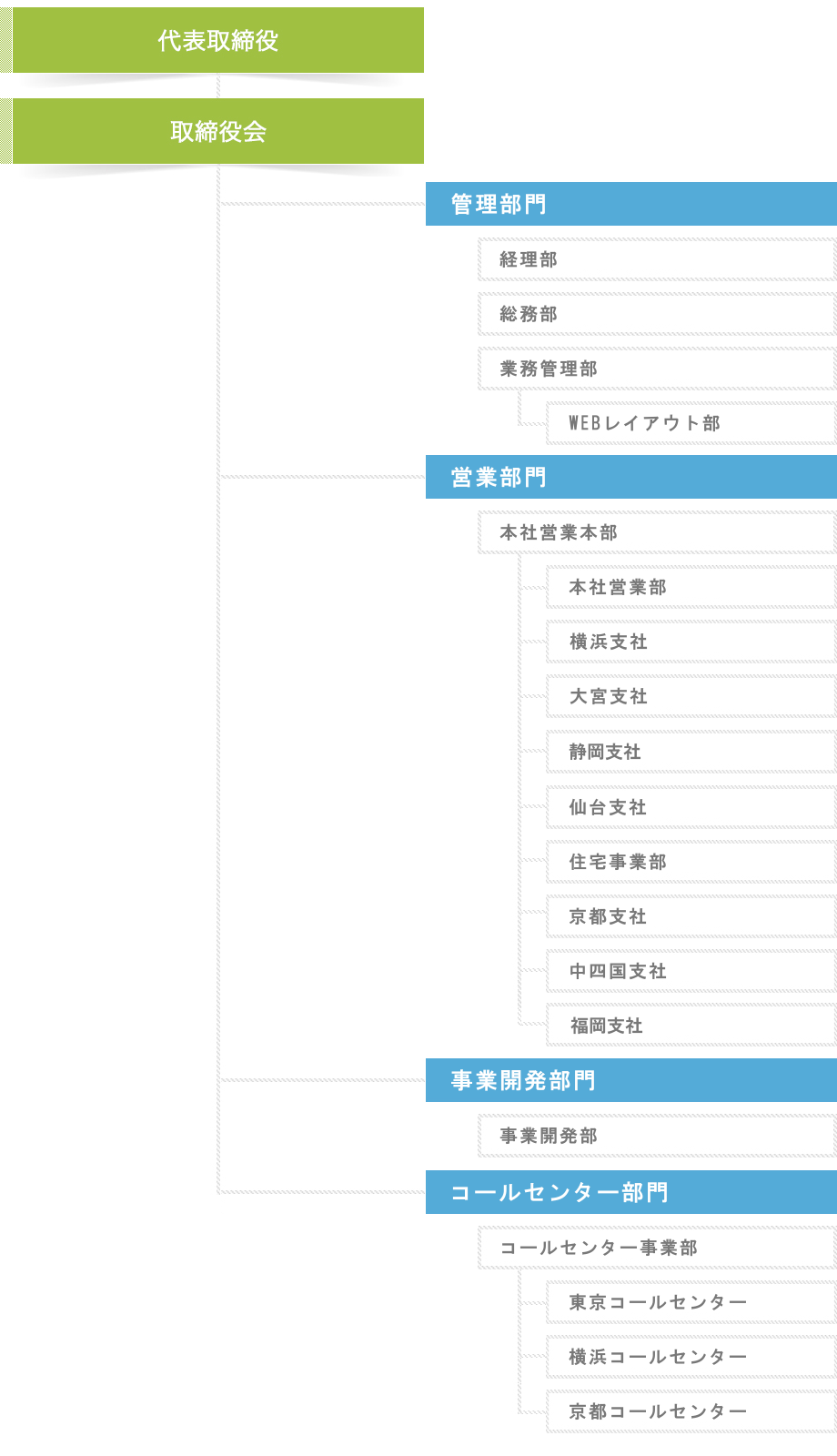 リベラルソリューション組織図