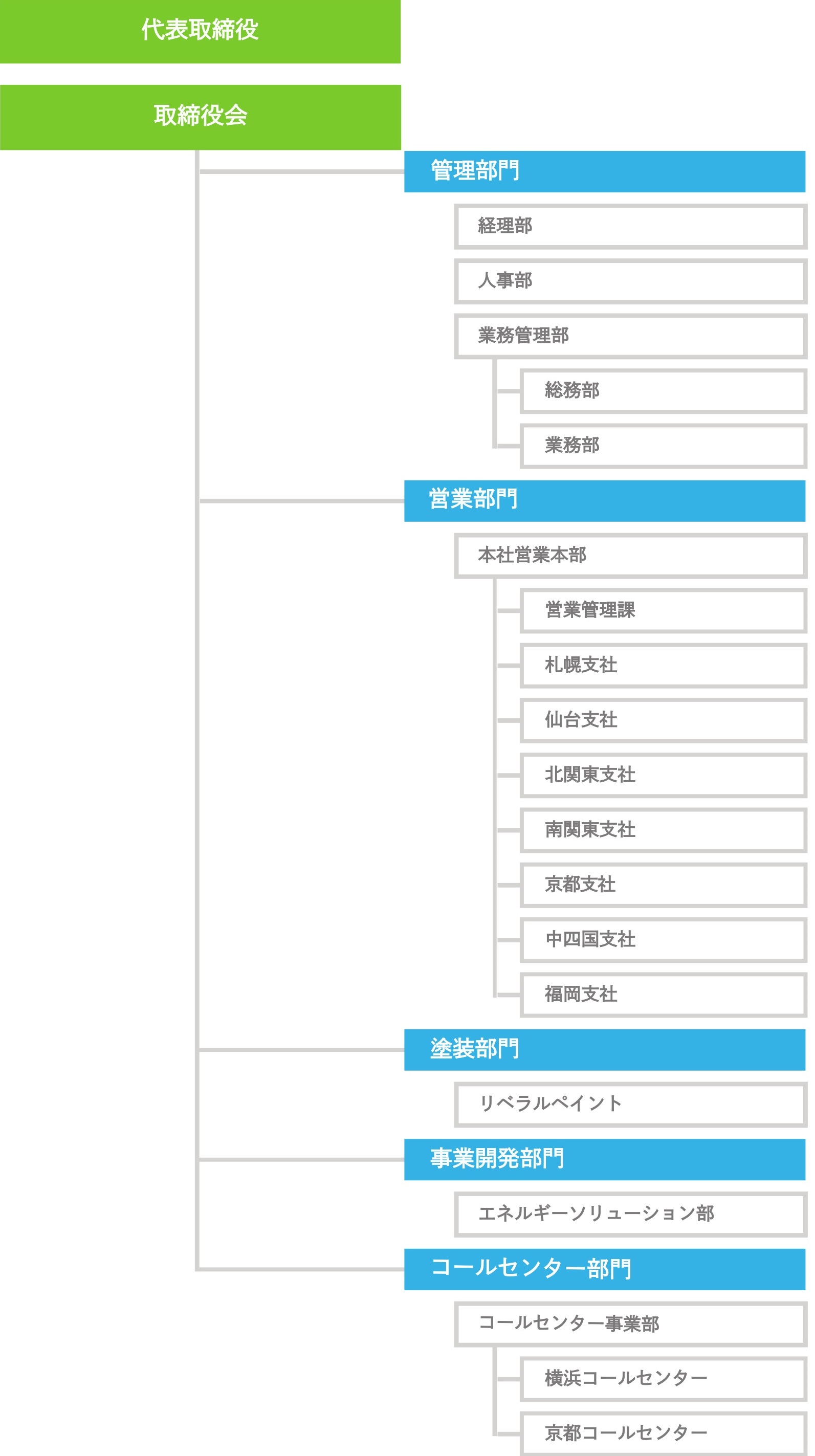 リベラルソリューション組織図