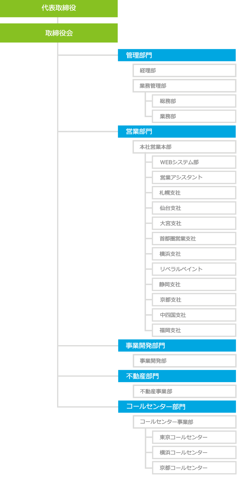 リベラルソリューション組織図
