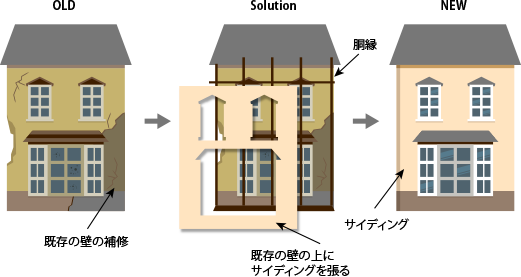 2.カバー工法：新しい壁で、住まいの価値と性能を未来へつなぐ