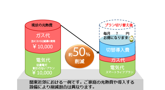 スマートライフプランの場合