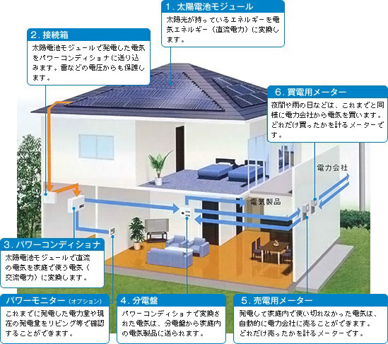 太陽光システムとは