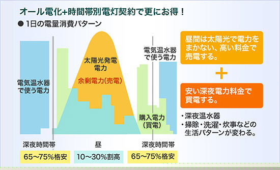 オール電化+時間帯別電灯契約で更にお得!