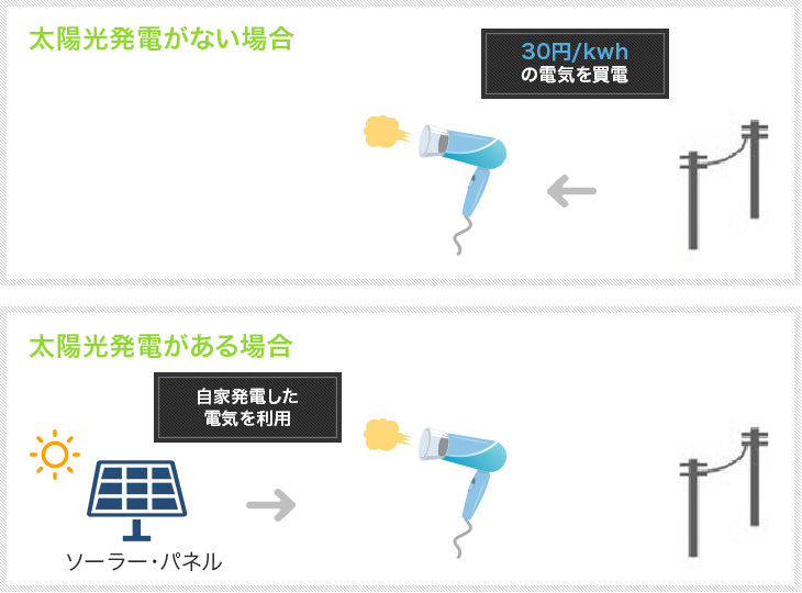 深夜電力メニュー設定中、日中に電化製品を利用する時、太陽光発電がある場合とない場合