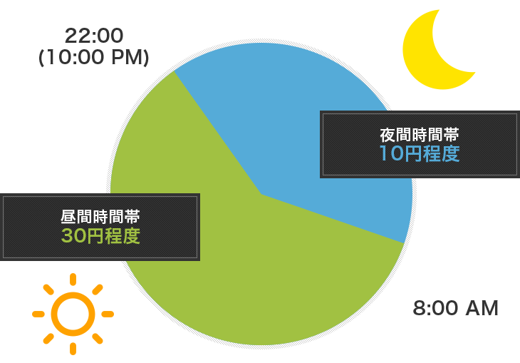 深夜電力を安価に利用できる料金メニューの場合